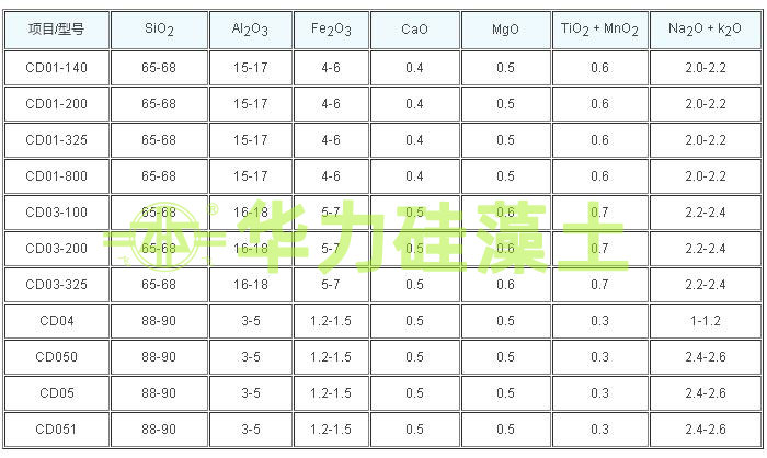 硅藻土功能填料指標